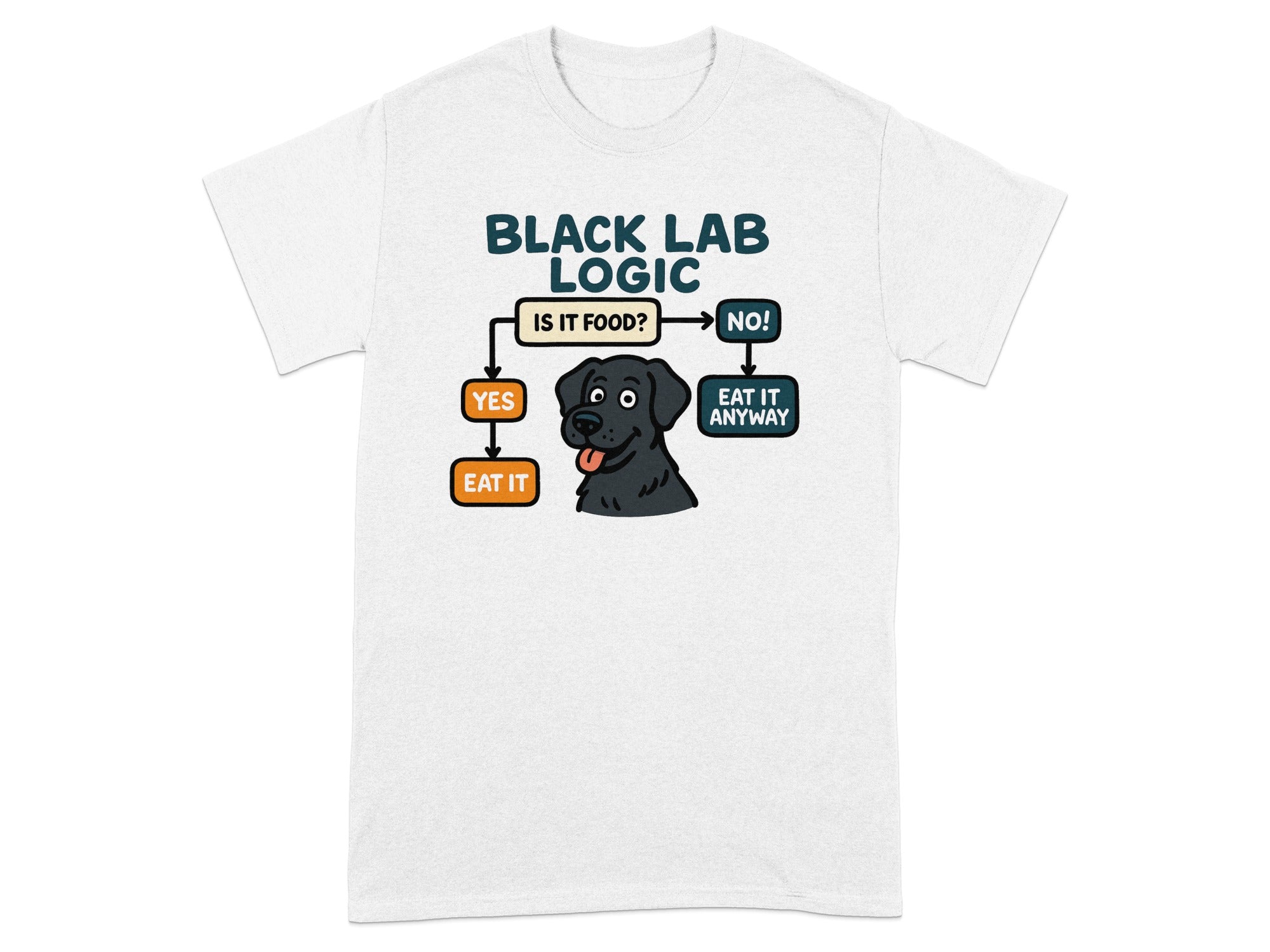 Black Lab Logic flowchart: Is it food? Yes eat it. No eat it anyway.
