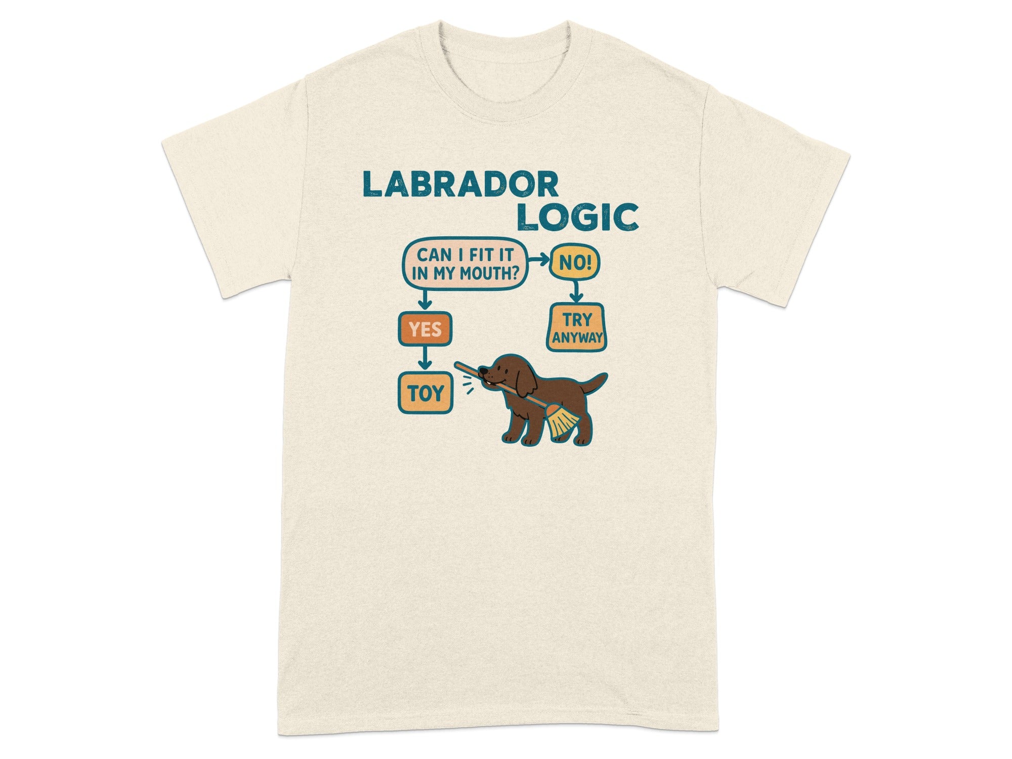 Labrador logic flowchart: Can I fit it in my mouth? Yes, toy. No, try anyway.