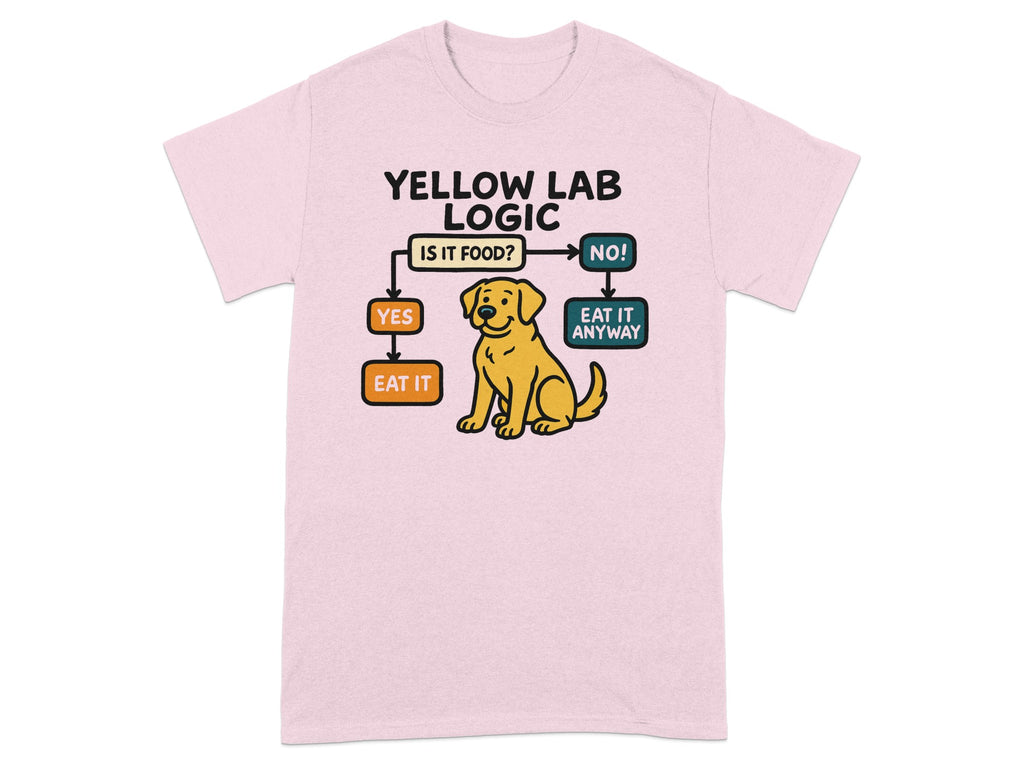 Yellow Lab Logic flowchart with text "Is it food?": Yes, Eat It. No, Eat It Anyway.