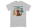 Chocolate Lab Logic flowchart with cartoon dog, with text "Is it food? Yes, Eat It, No! Eat It Anyway."