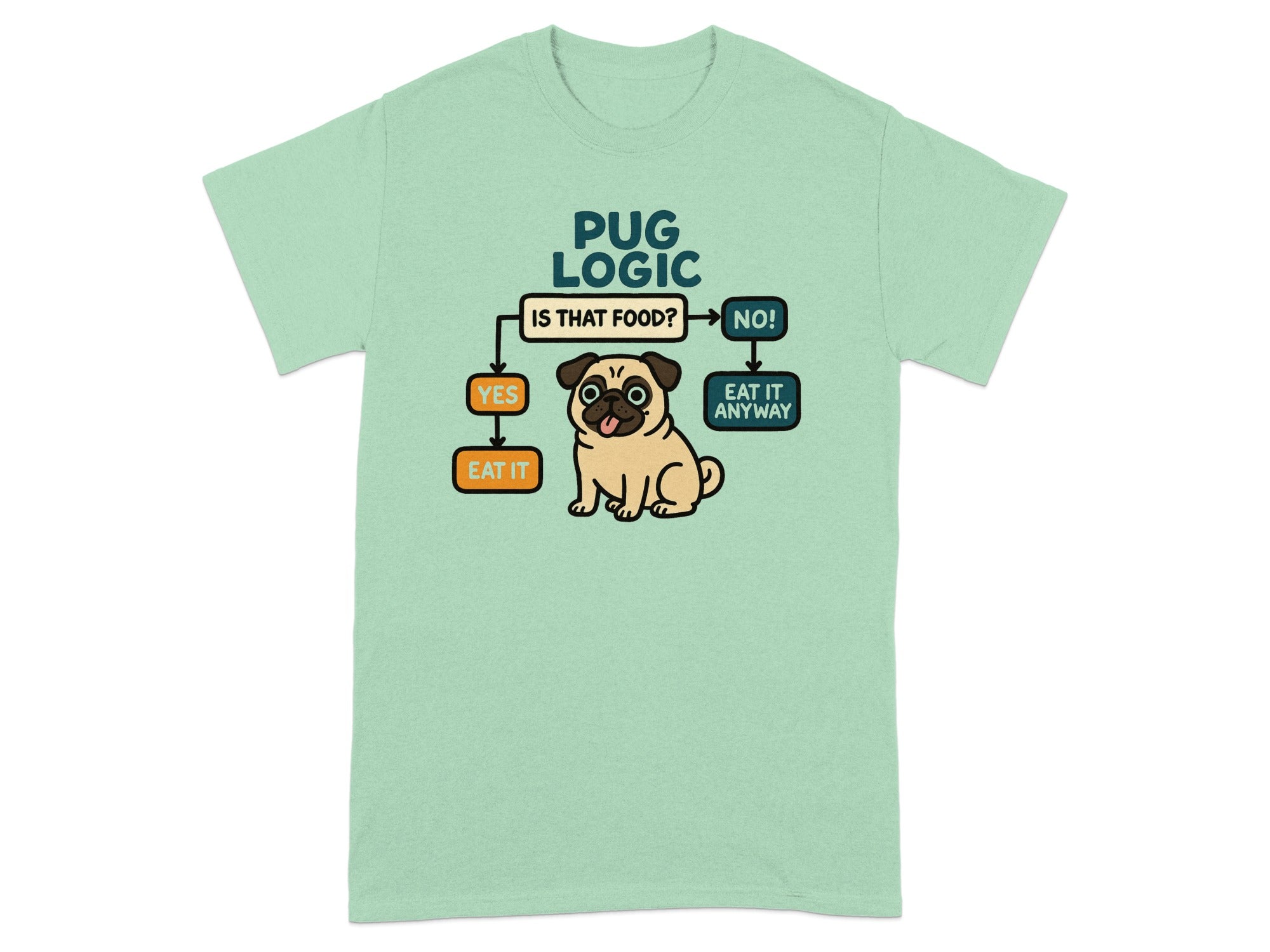 Pug logic flowchart: Is it food? Yes, eat it. No, eat it anyway.