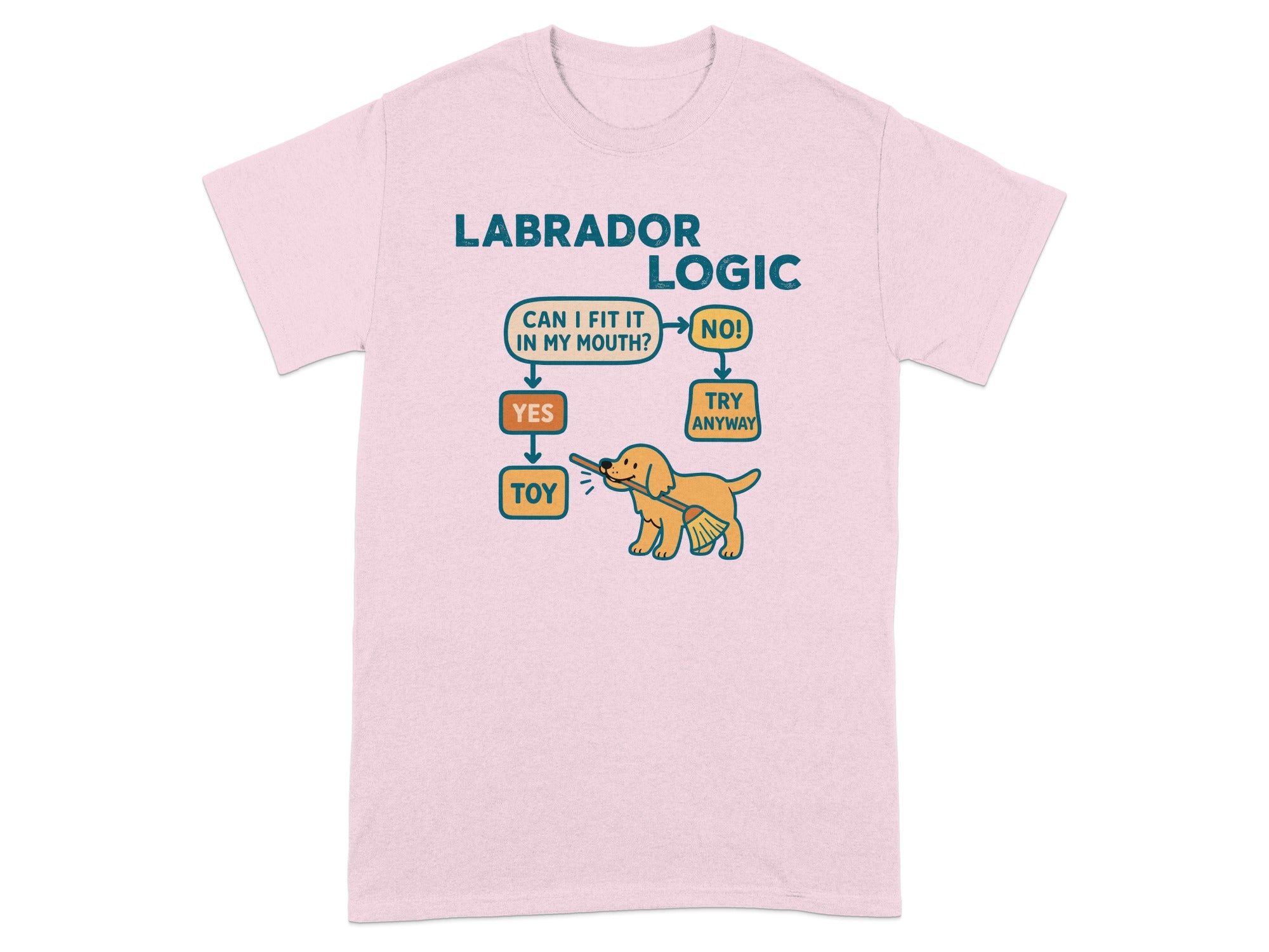 Labrador Logic flowchart with a dog and text about fitting toys in its mouth.