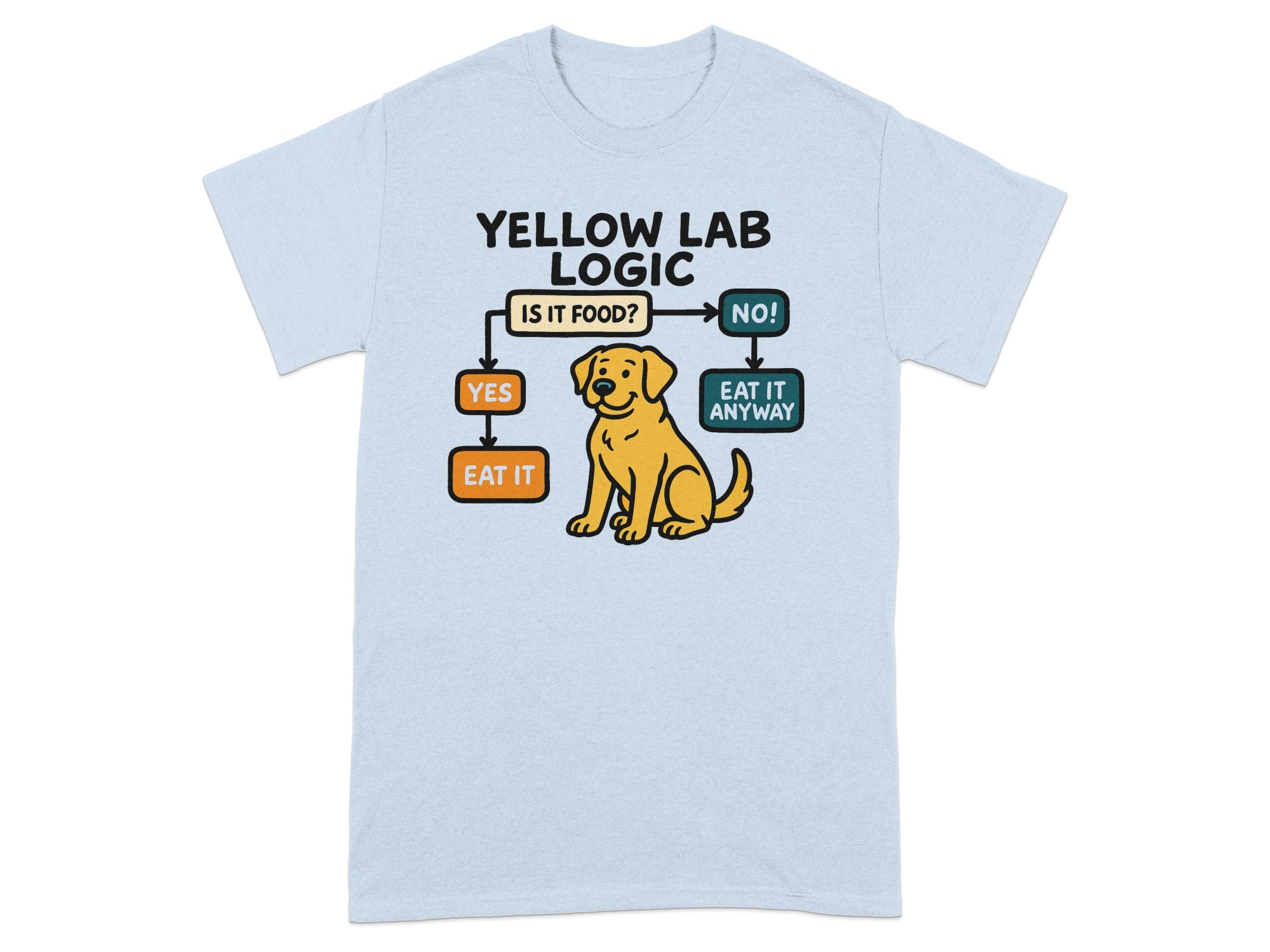 Flowchart graphic with a yellow lab, text "Yellow Lab Logic" and "Is it food?" with "yes" and "no" branches.