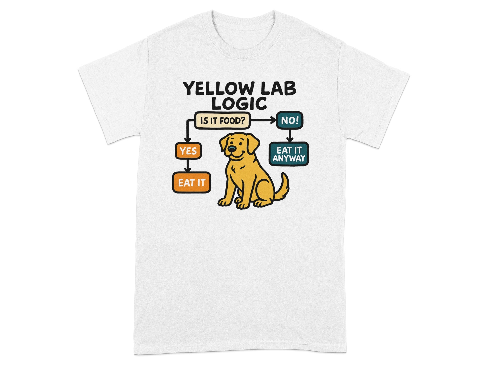 Yellow Lab Logic flowchart with a dog eating food regardless of the answer.