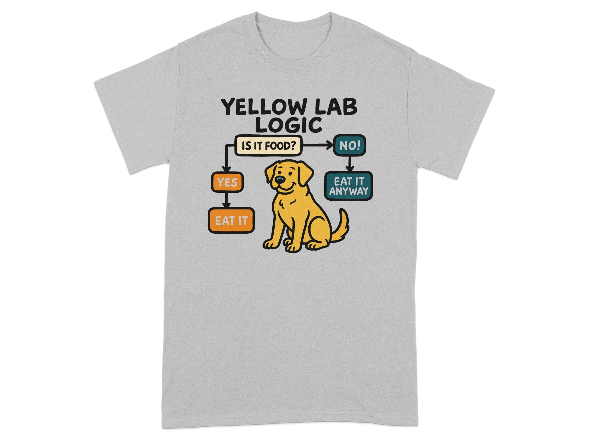 Yellow Lab Logic flowchart with a dog, YES/EAT IT and NO/EAT IT ANYWAY.