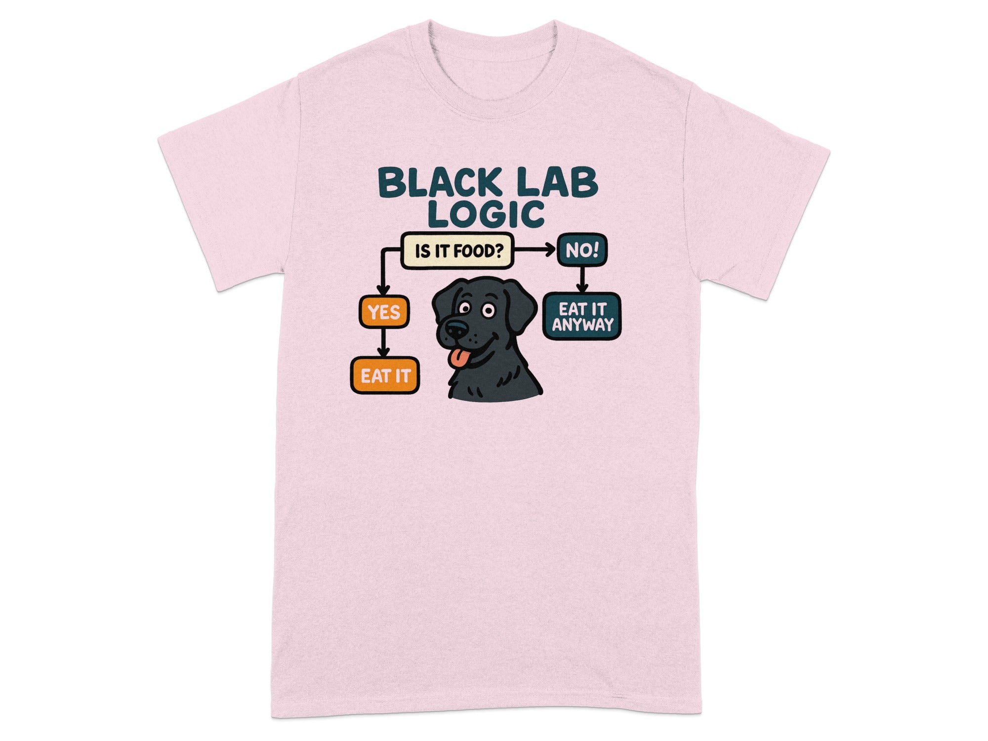 Black Lab Logic flowchart: Is it food? Yes, eat it. No, eat it anyway.