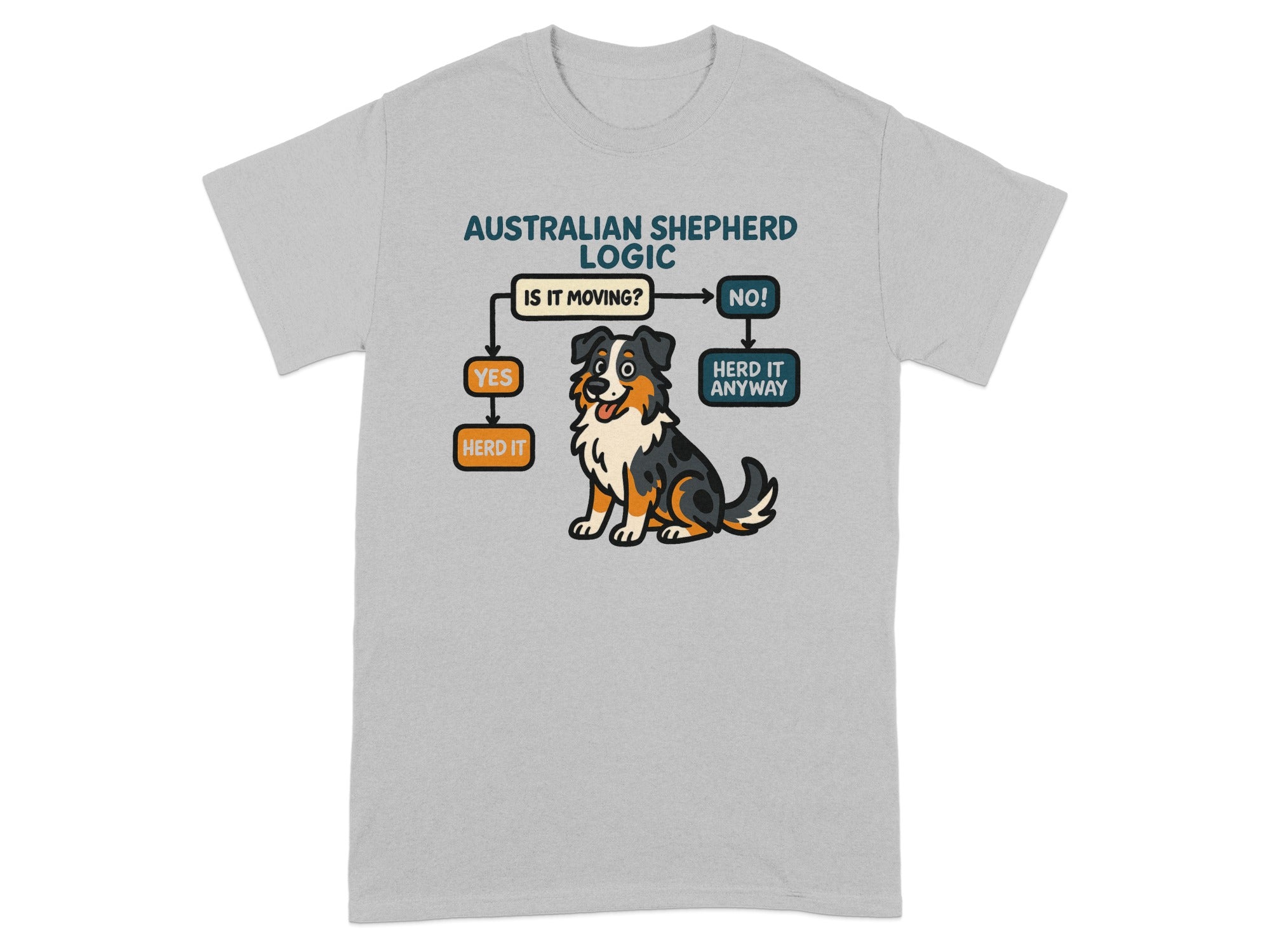 Australian Shepherd Logic flowchart with dog: 'Is it moving?' YES/HERD IT, NO/HERD IT ANYWAY.