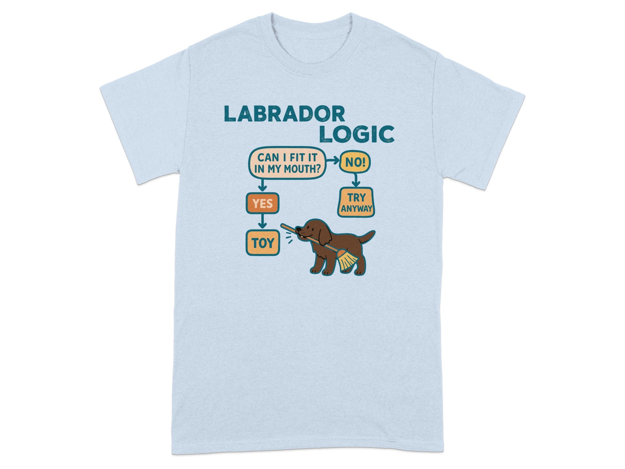Labrador Logic flowchart about a dog's mouth and toys.