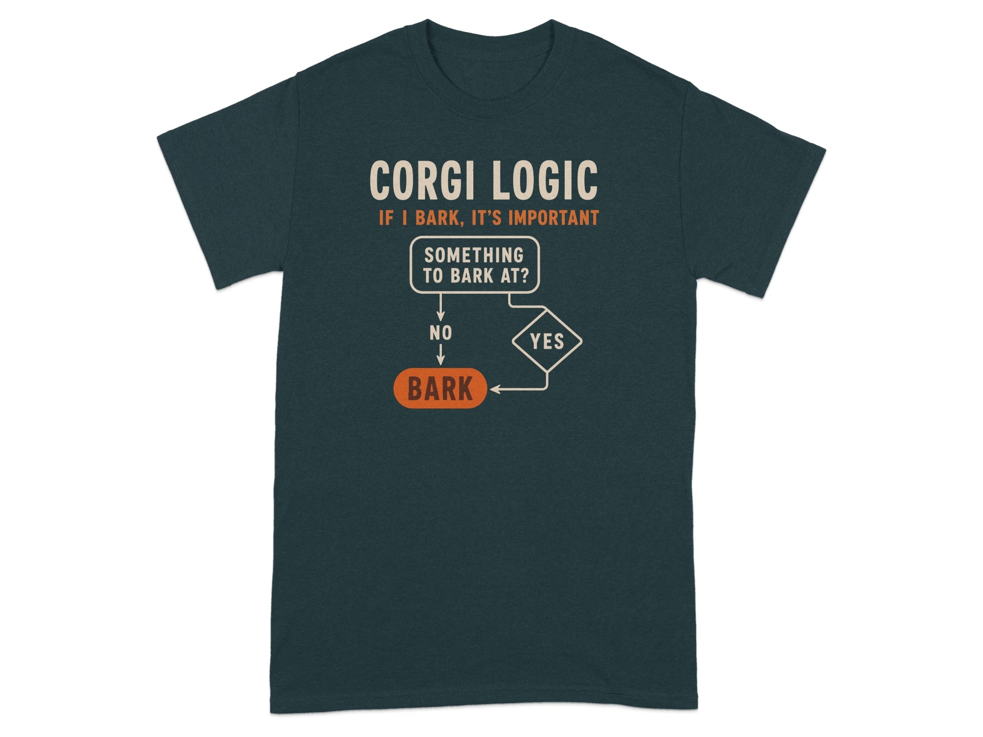 Corgi Logic flowchart: If I bark, it's important; something to bark at? Yes: BARK. No: proceed.
